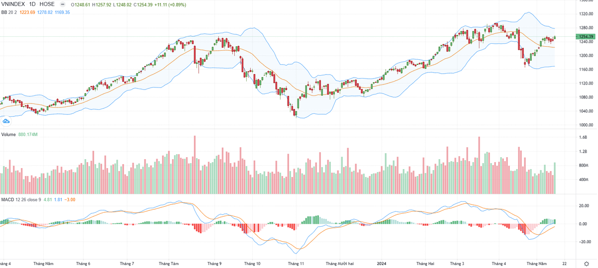 Biểu đồ kỹ thuật VN-Index. Biểu đồ kỹ thuật VN-Index.