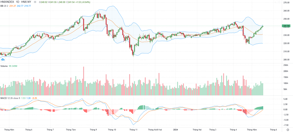 Biểu đồ kỹ thuật HNX-Index. Biểu đồ kỹ thuật HNX-Index.