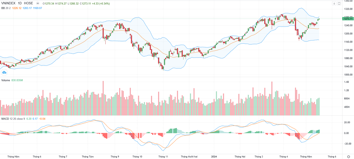 Biểu đồ kỹ thuật VN-Index. Biểu đồ kỹ thuật VN-Index.