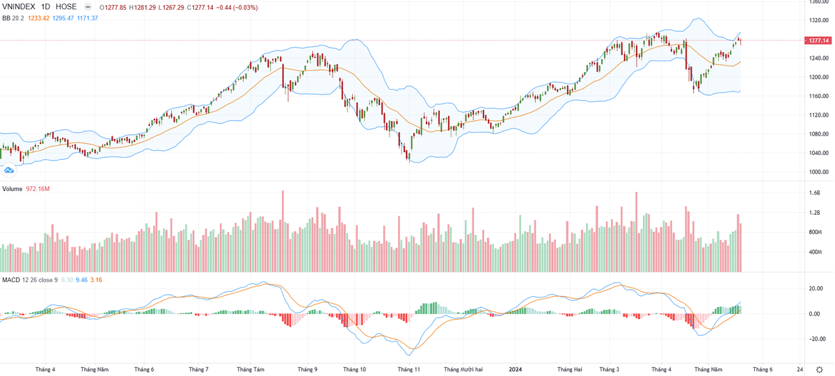 Biểu đồ kỹ thuật VN-Index. Biểu đồ kỹ thuật VN-Index.