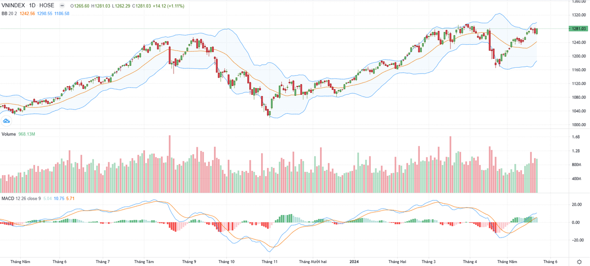 Biểu đồ kỹ thuật VN-Index.