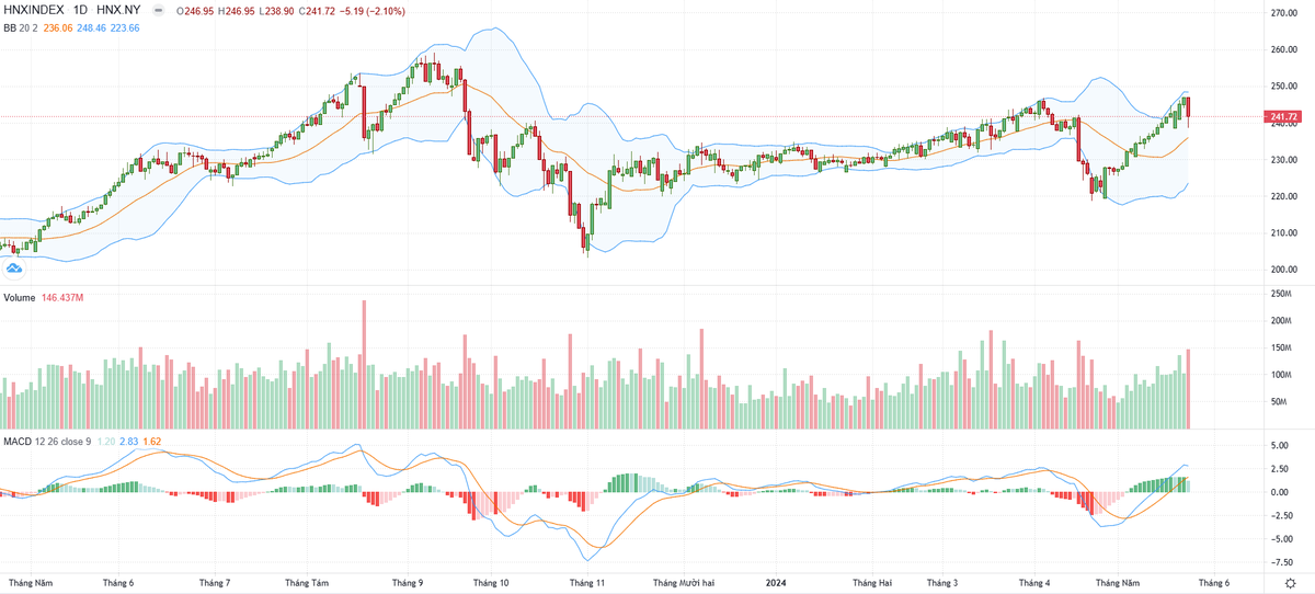 Biểu đồ kỹ thuật HNX-Index.