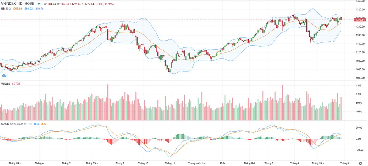 Biểu đồ kỹ thuật VN-Index. Biểu đồ kỹ thuật VN-Index.