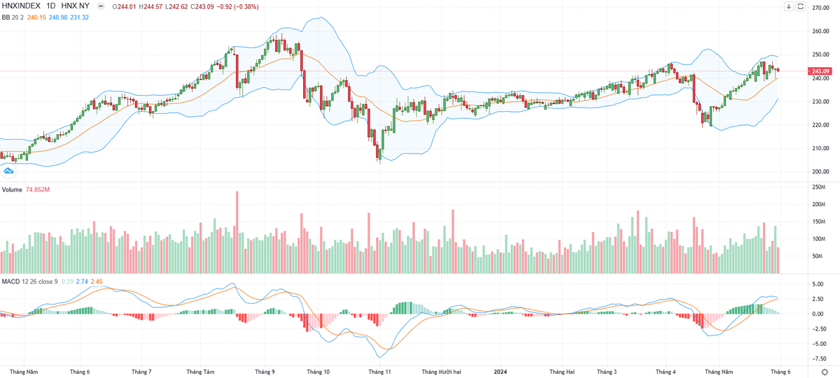 Biểu đồ kỹ thuật HNX-Index. Biểu đồ kỹ thuật HNX-Index.