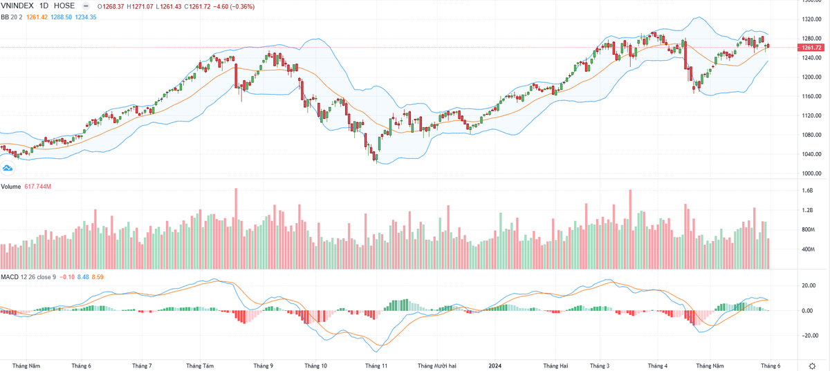 Biểu đồ kỹ thuật VN-Index. Biểu đồ kỹ thuật VN-Index.