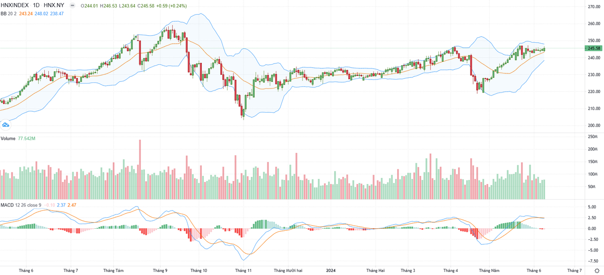 Biểu đồ kỹ thuật HNX-Index. Biểu đồ kỹ thuật HNX-Index.