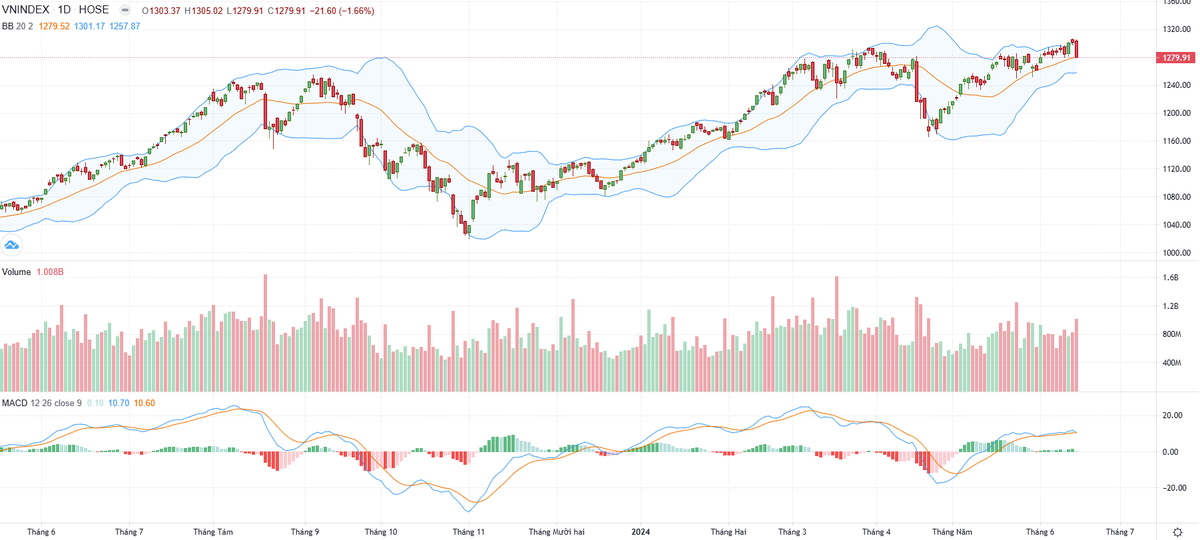 Biểu đồ kỹ thuật VN-Index.