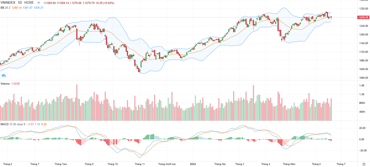 Biểu đồ kỹ thuật VN-Index. Biểu đồ kỹ thuật VN-Index.