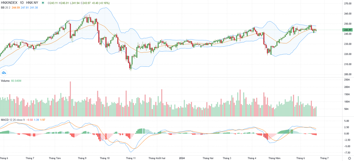 Biểu đồ kỹ thuật HNX-Index.