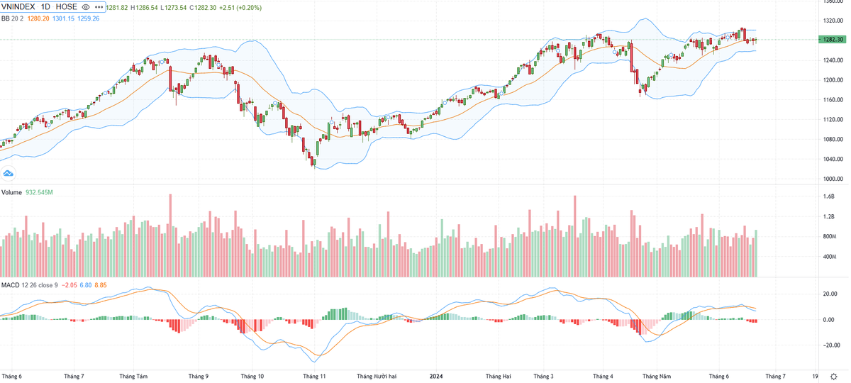 Biểu đồ kỹ thuật VN-Index.
