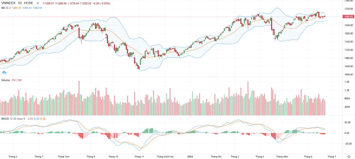 Biểu đồ kỹ thuật VN-Index.