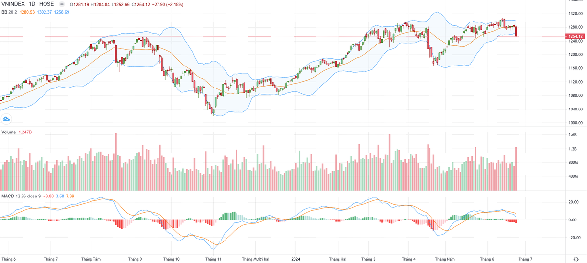 Biểu đồ kỹ thuật VN-Index.