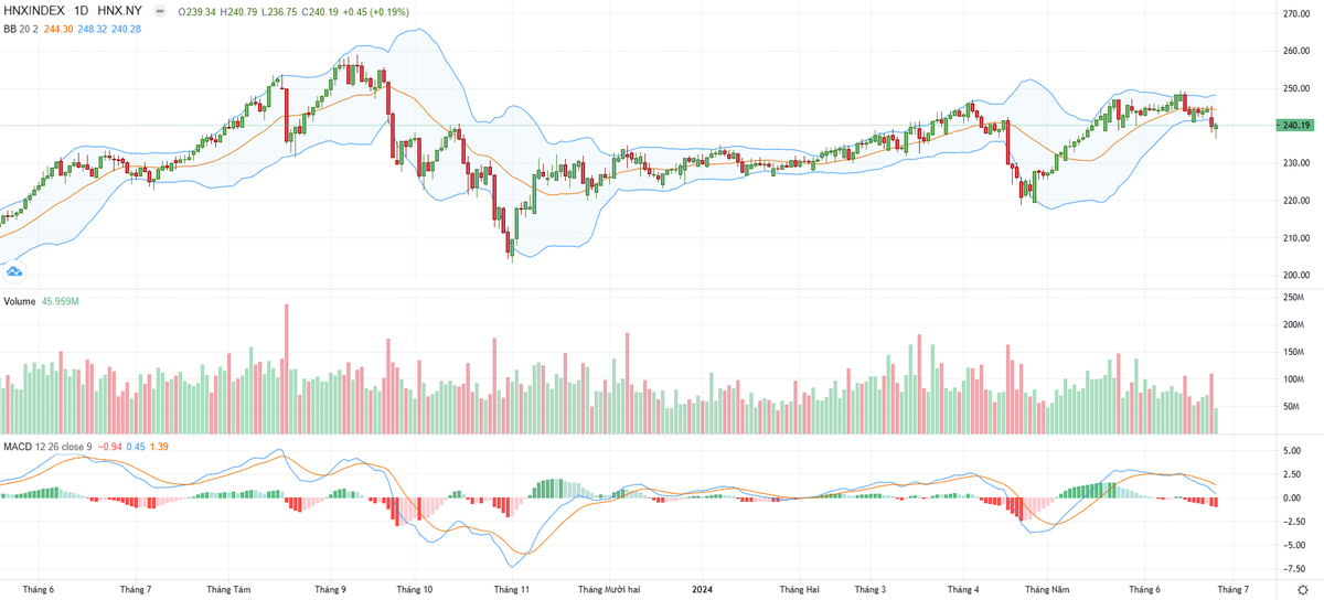 Biểu đồ kỹ thuật HNX-Index. Biểu đồ kỹ thuật HNX-Index.
