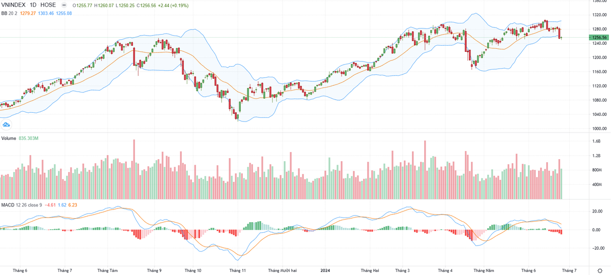 Biểu đồ kỹ thuật VN-Index. Biểu đồ kỹ thuật VN-Index.