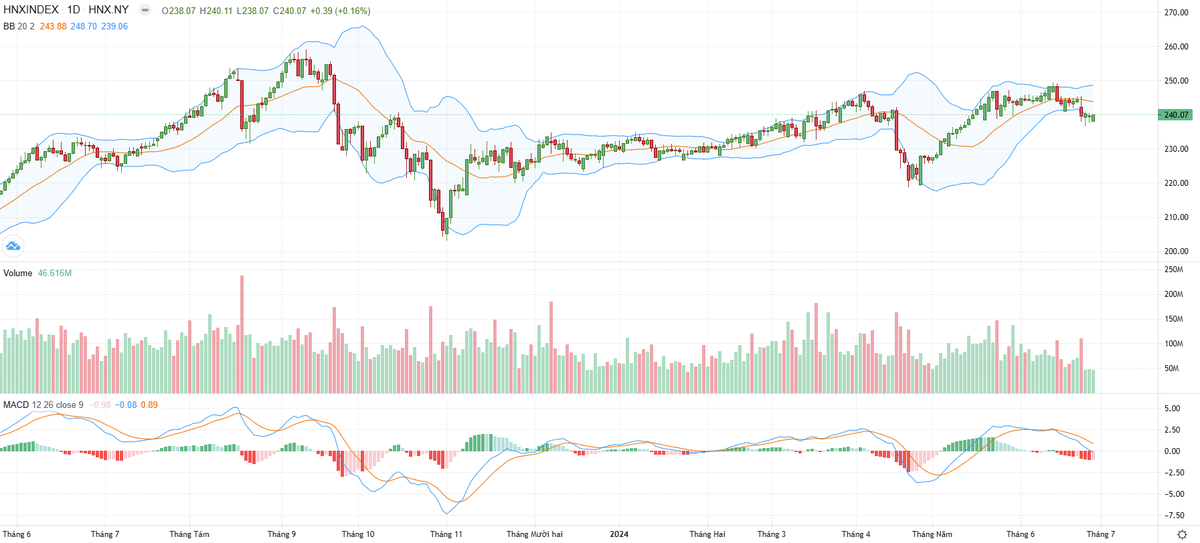Biểu đồ kỹ thuật HNX-Index.