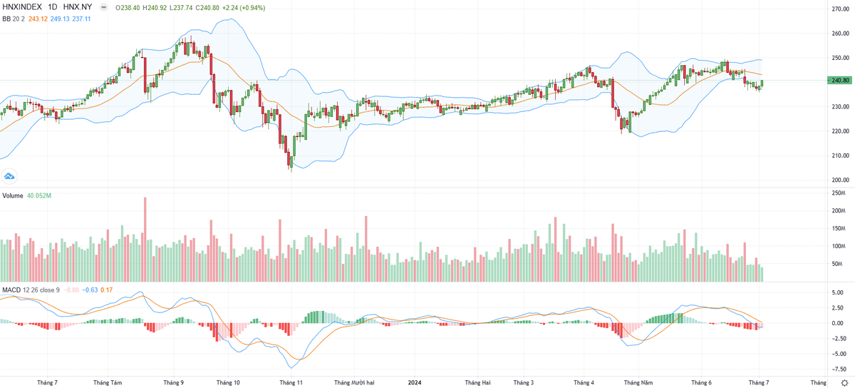 Biểu đồ kỹ thuật HNX-Index.
