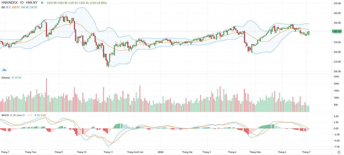 Biểu đồ kỹ thuật HNX-Index.