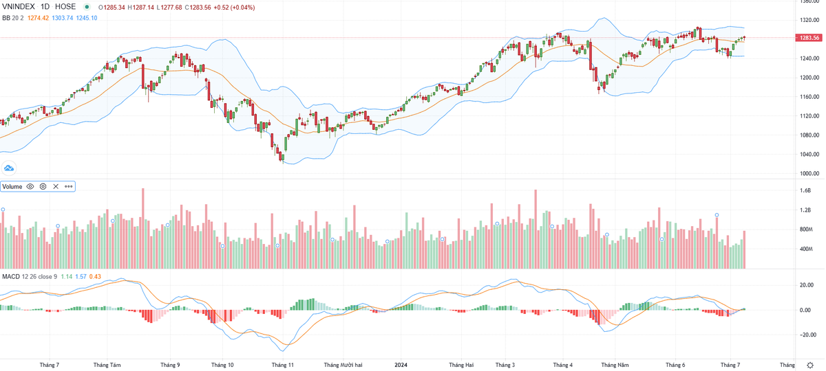 Biểu đồ kỹ thuật VN-Index. Biểu đồ kỹ thuật VN-Index.