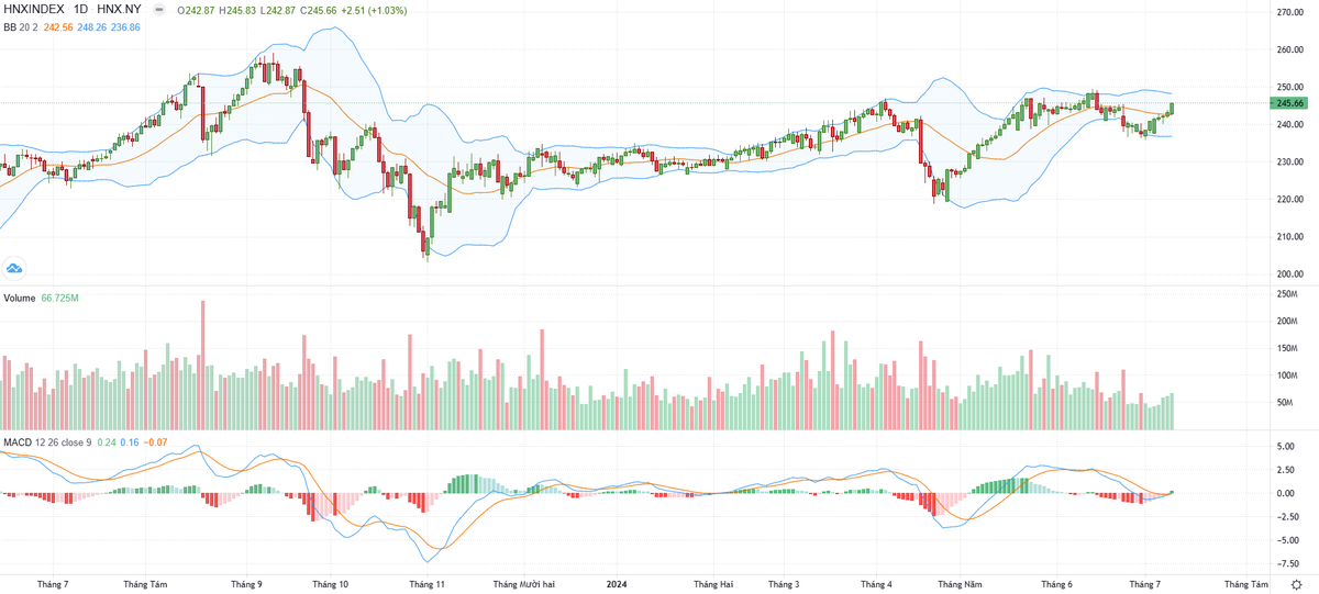 Biểu đồ kỹ thuật HNX-Index.