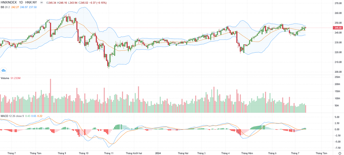 Biểu đồ kỹ thuật HNX-Index. Biểu đồ kỹ thuật HNX-Index.