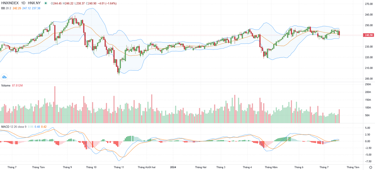 Biểu đồ kỹ thuật HNX-Index.