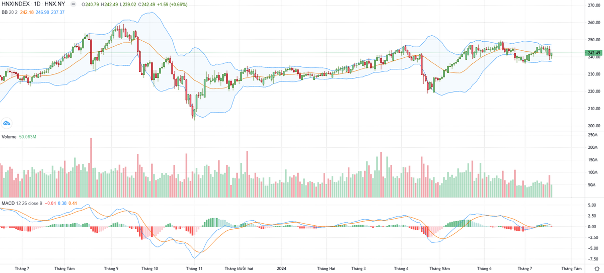 Biểu đồ kỹ thuật HNX-Index.