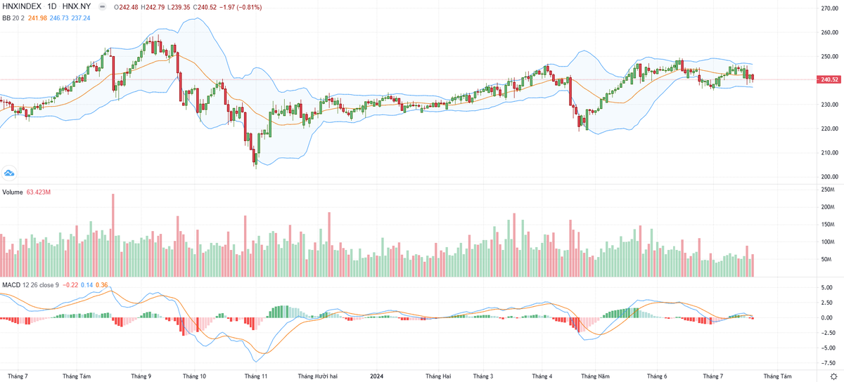 Biểu đồ kỹ thuật HNX-Index.