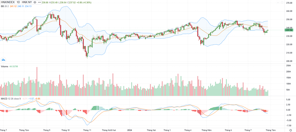 Biểu đồ kỹ thuật HNX-Index. Biểu đồ kỹ thuật HNX-Index.