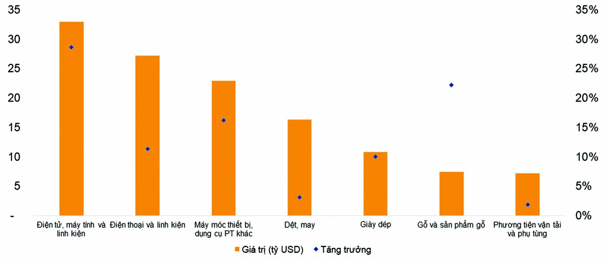 Kim ngạch xuất khẩu 6T2024 theo các sản phẩm chủ lực.