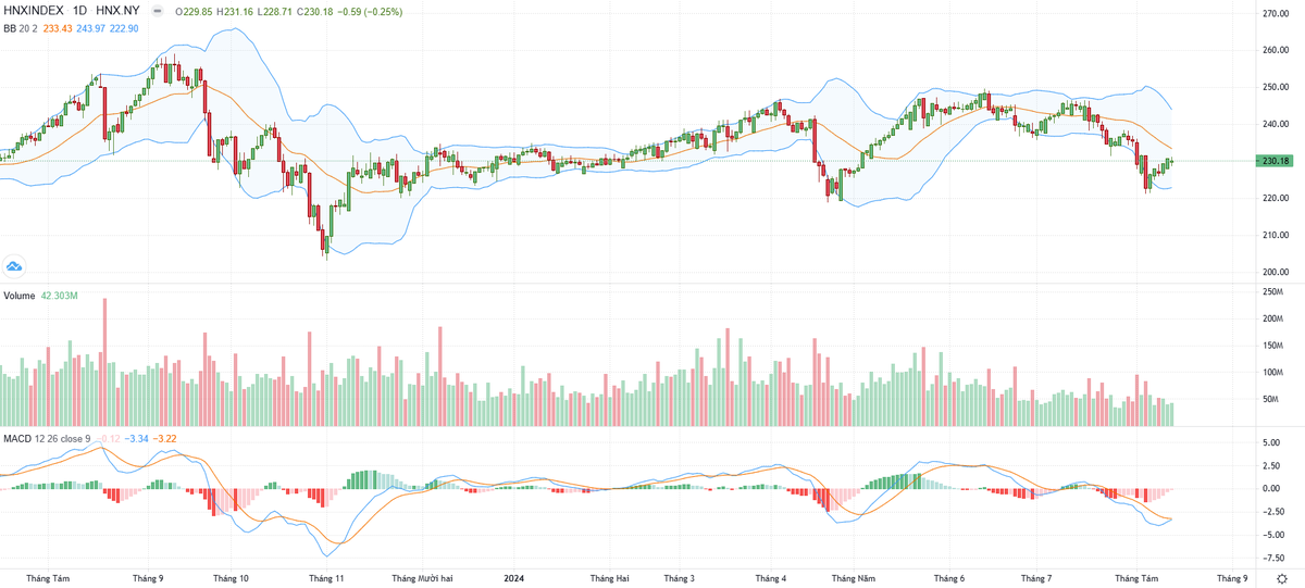 Biểu đồ kỹ thuật HNX-Index. Biểu đồ kỹ thuật HNX-Index.