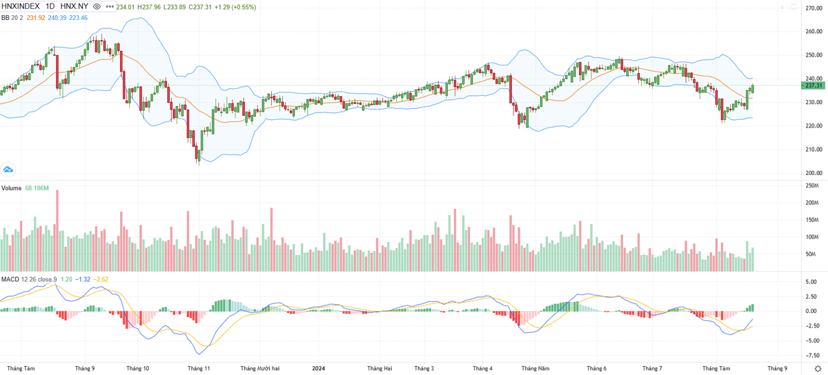 Biểu đồ kỹ thuật HNX-Index. Biểu đồ kỹ thuật HNX-Index.