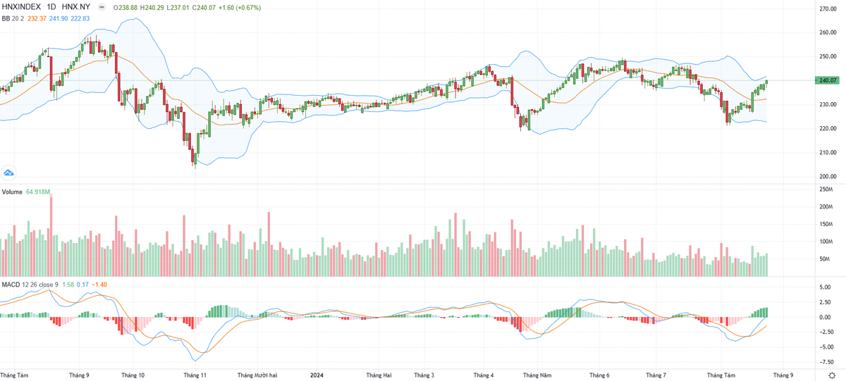 Biểu đồ kỹ thuật HNX-Index. Biểu đồ kỹ thuật HNX-Index.