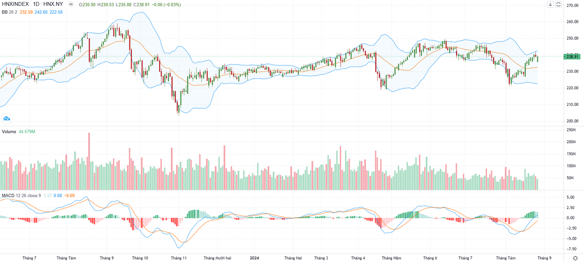 Biểu đồ kỹ thuật HNX-Index. Biểu đồ kỹ thuật HNX-Index.