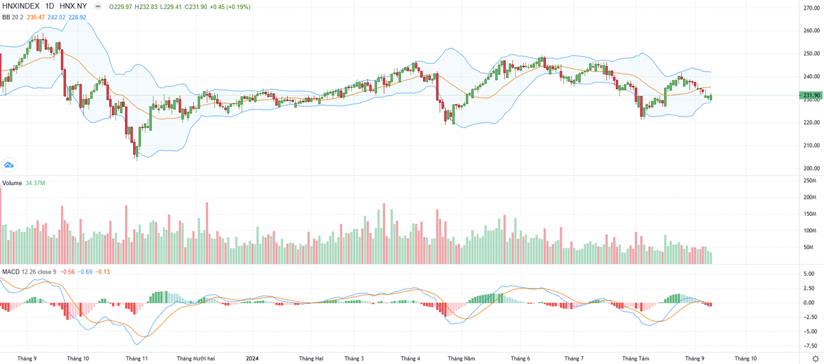 Biểu đồ kỹ thuật HNX-Index. Biểu đồ kỹ thuật HNX-Index.