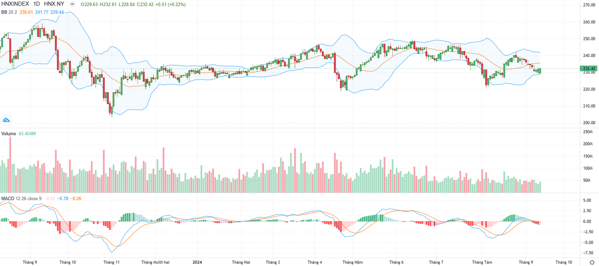 Biểu đồ kỹ thuật HNX-Index. Biểu đồ kỹ thuật HNX-Index.