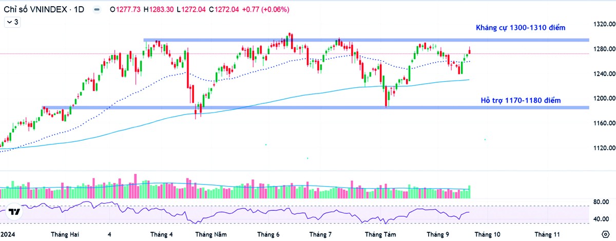 Đồ thị diễn biến chỉ số VN-Index. Đồ thị diễn biến chỉ số VN-Index.
