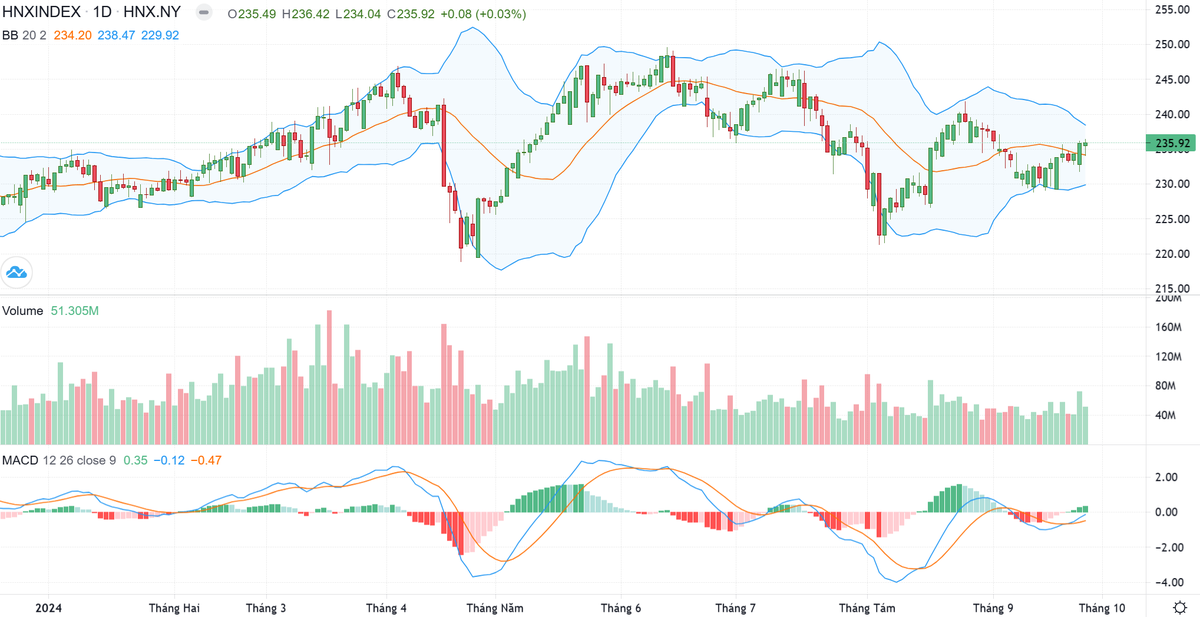 Biểu đồ kỹ thuật HNX-Index. Biểu đồ kỹ thuật HNX-Index.