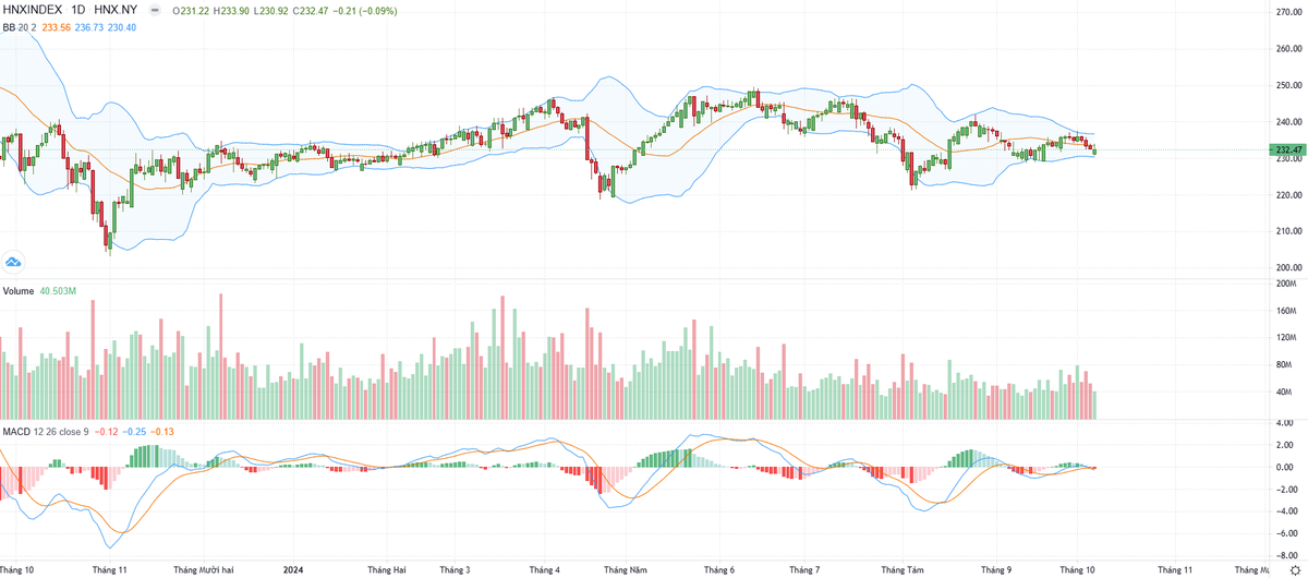 Biểu đồ kỹ thuật HNX-Index. Biểu đồ kỹ thuật HNX-Index.