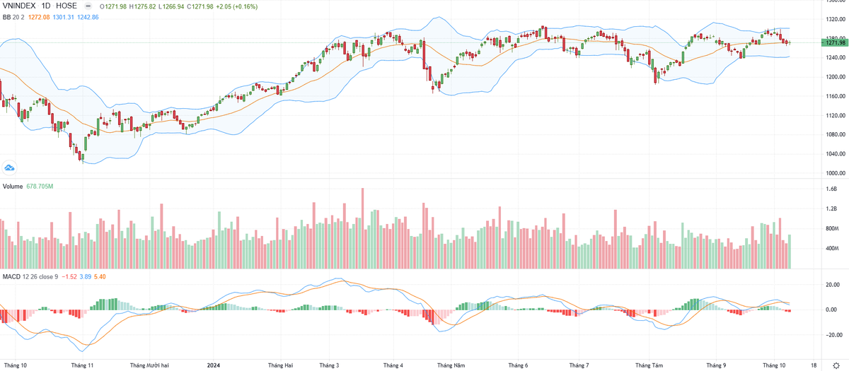 Biểu đồ kỹ thuật VN-Index. Biểu đồ kỹ thuật VN-Index.