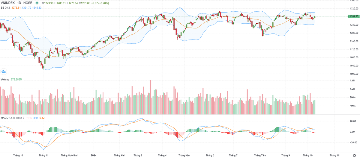 Biểu đồ kỹ thuật VN-Index. Biểu đồ kỹ thuật VN-Index.