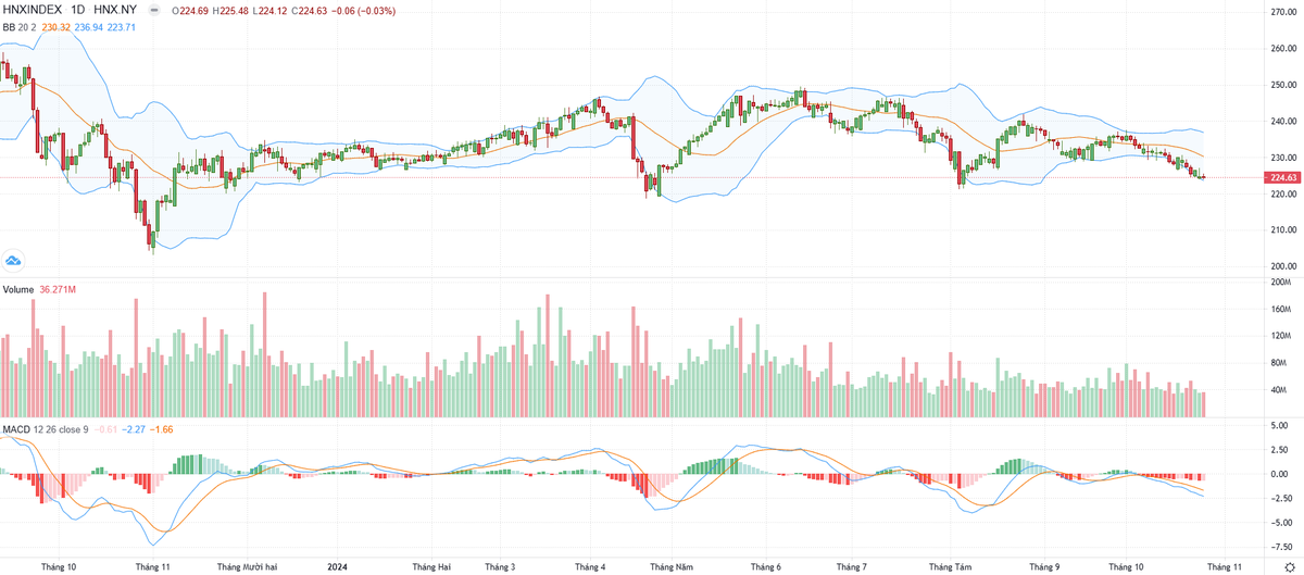Biểu đồ kỹ thuật HNX-Index. Biểu đồ kỹ thuật HNX-Index.