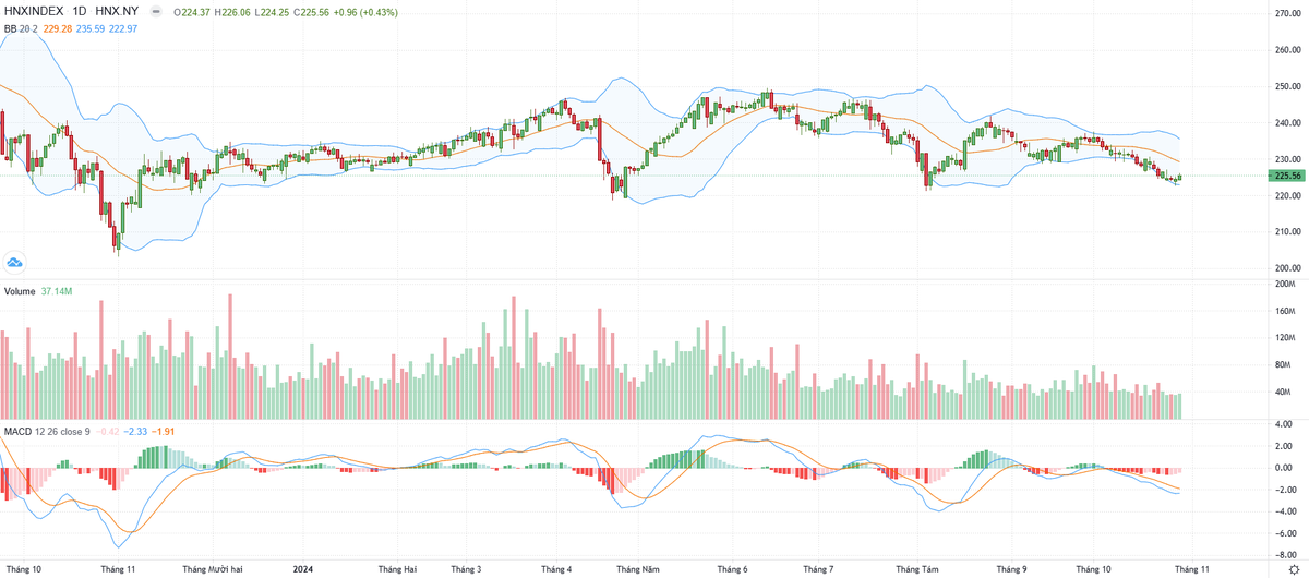 Biểu đồ kỹ thuật HNX-Index. Biểu đồ kỹ thuật HNX-Index.