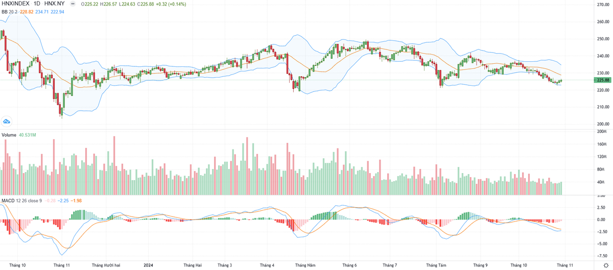 Biểu đồ kỹ thuật HNX-Index. Biểu đồ kỹ thuật HNX-Index.