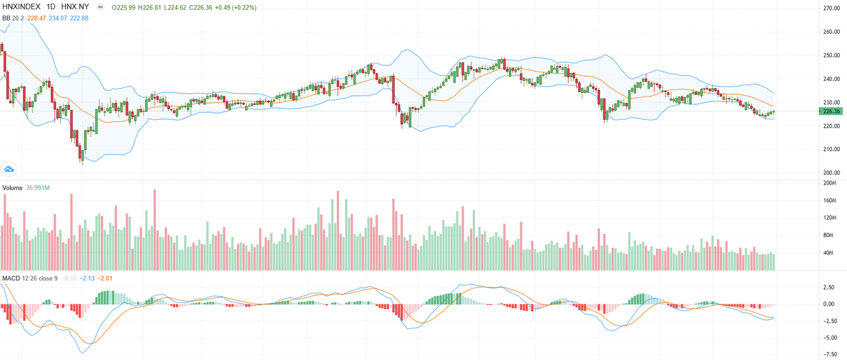 Biểu đồ kỹ thuật HNX-Index. Biểu đồ kỹ thuật HNX-Index.