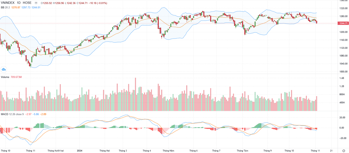 Biểu đồ kỹ thuật VN-Index. Biểu đồ kỹ thuật VN-Index.