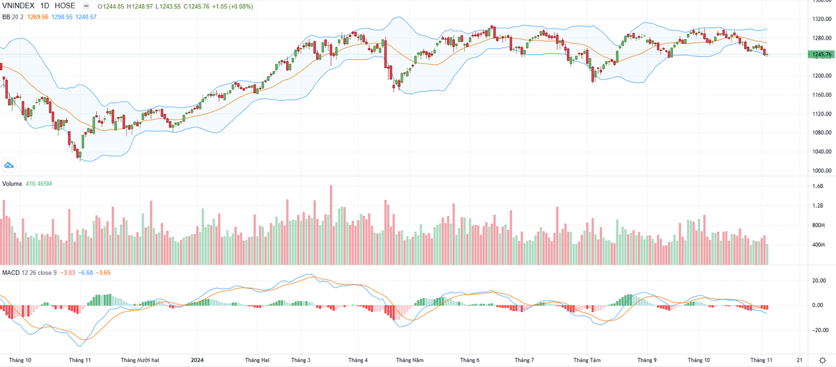 Biểu đồ kỹ thuật VN-Index. Biểu đồ kỹ thuật VN-Index.