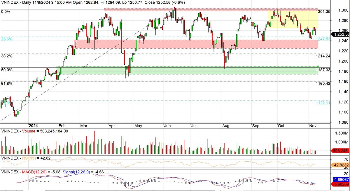 Đồ thị kỹ thuật chỉ số VN-Index Đồ thị kỹ thuật chỉ số VN-Index