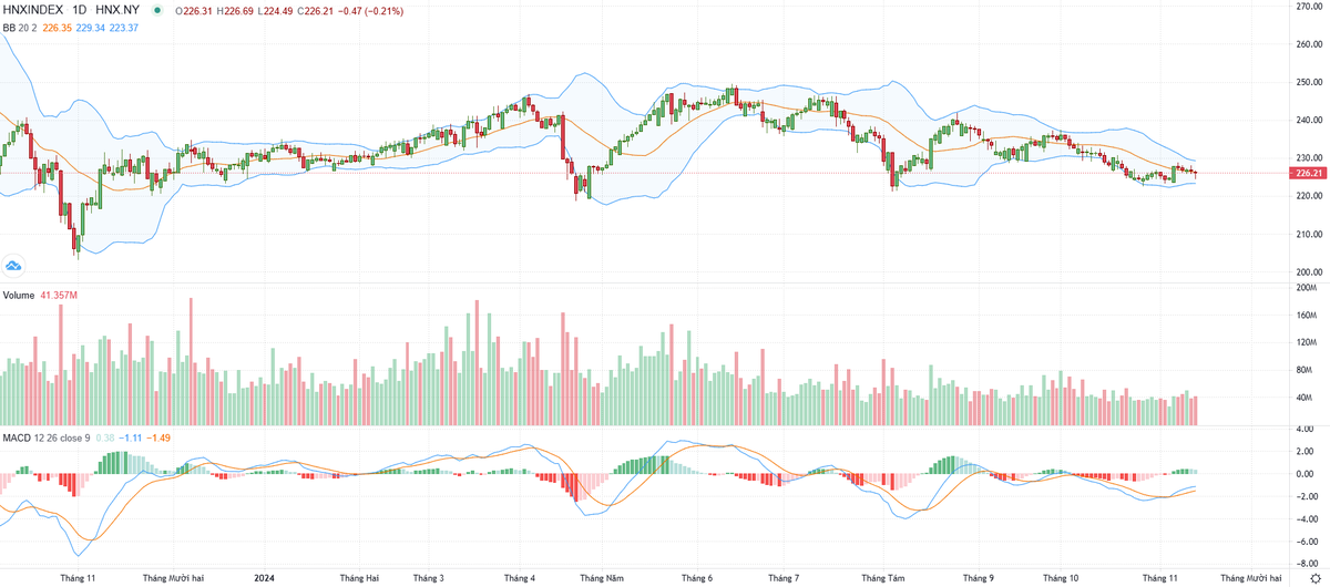 Biểu đồ kỹ thuật HNX-Index. Biểu đồ kỹ thuật HNX-Index.