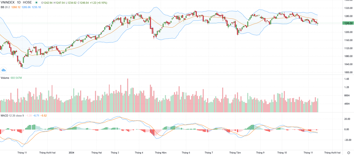 Biểu đồ kỹ thuật VN-Index. Biểu đồ kỹ thuật VN-Index.