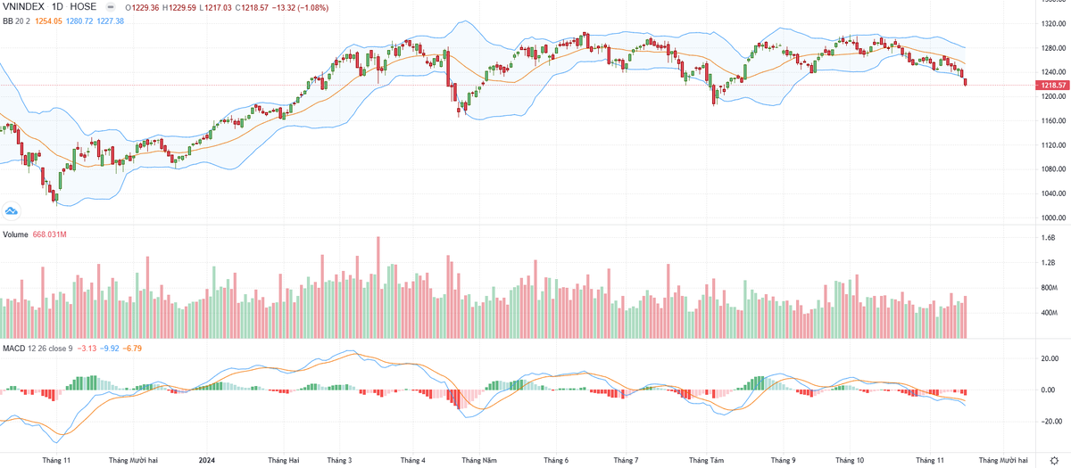 Biểu đồ kỹ thuật VN-Index. Biểu đồ kỹ thuật VN-Index.